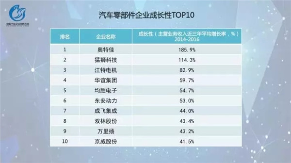 猛狮科技荣获最具成长性汽车零部件企业第二名